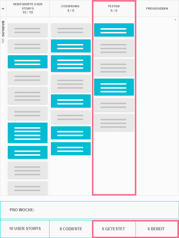 Beispiel für WIP-Begrenzungen Beispiel für WIP-Begrenzungen