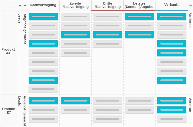 Kanban in der Unternehmensführung - ein Verkaufs-Board das zu einem sich entwickelnden Prozess modifiziert wurde