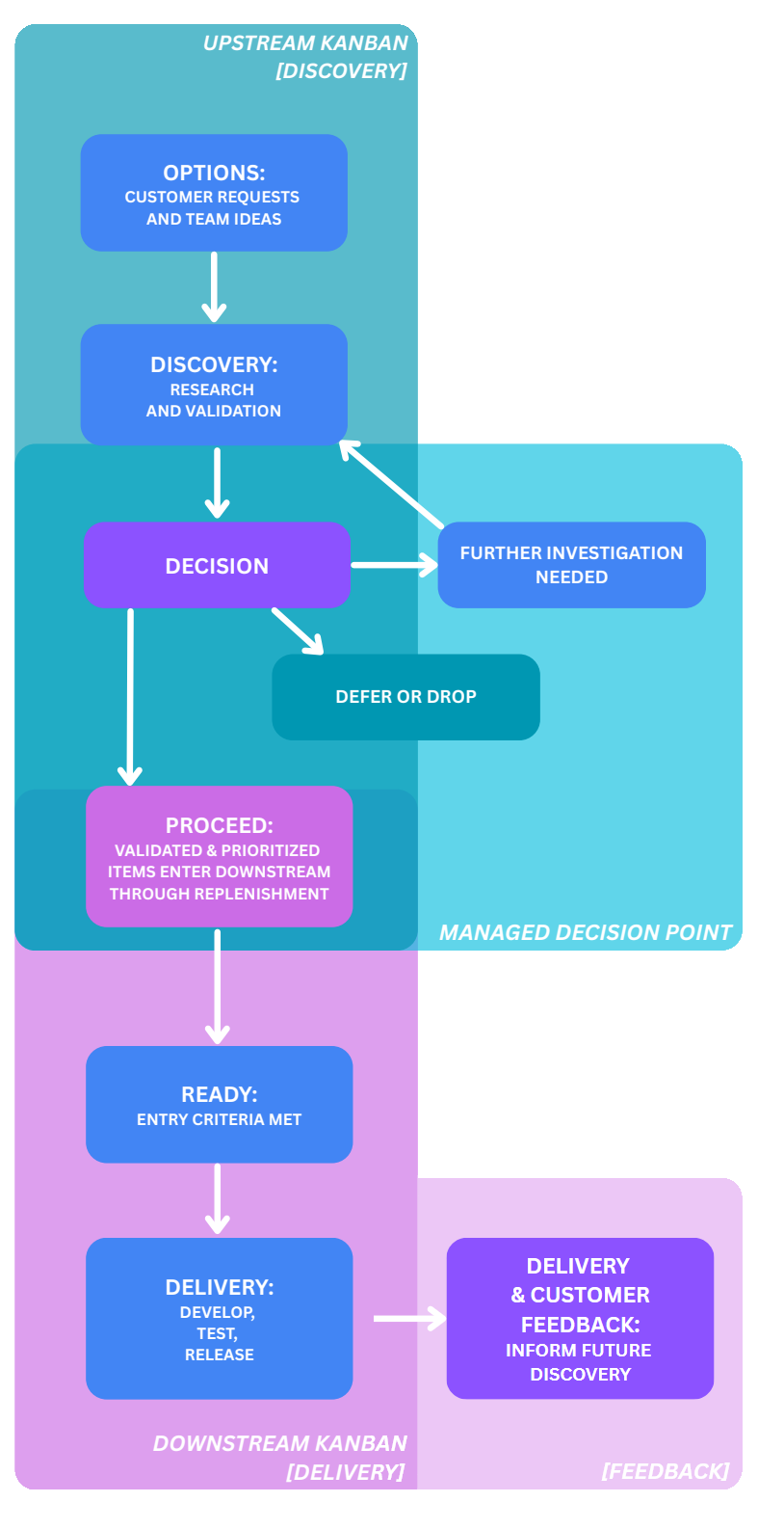 Diagram of upstream and downstream Kanban systems connecting at a managed decision point