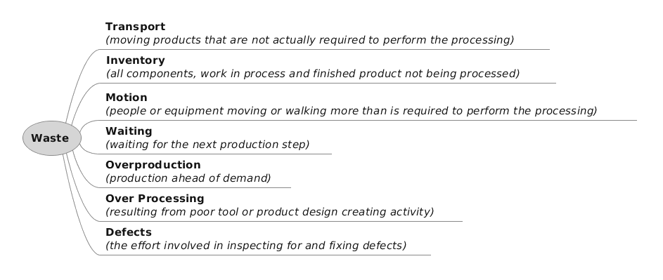 what-is-muda-kanban-tool