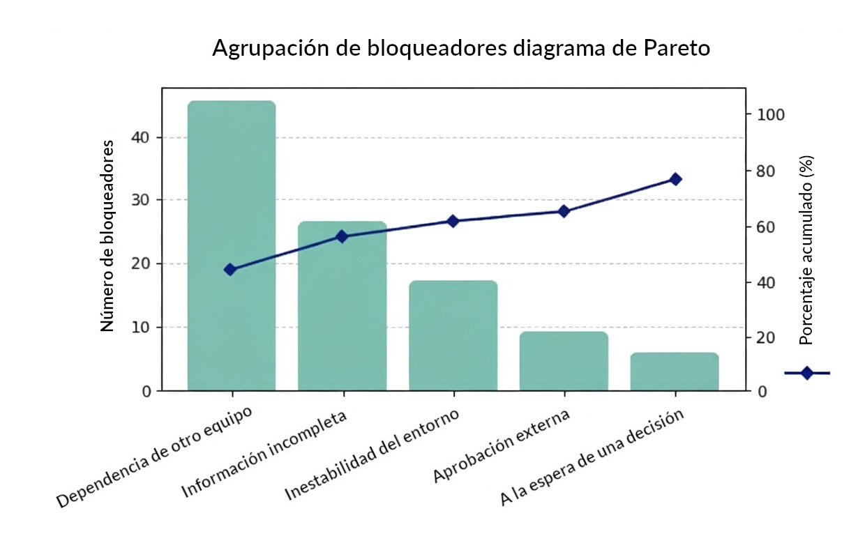 Agrupación de bloqueadores diagrama de Pareto