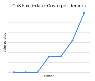 Clase de servicio fixed-date - curva de costo por demora
