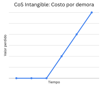 Clase de servicio intangible - curva de costo por demora