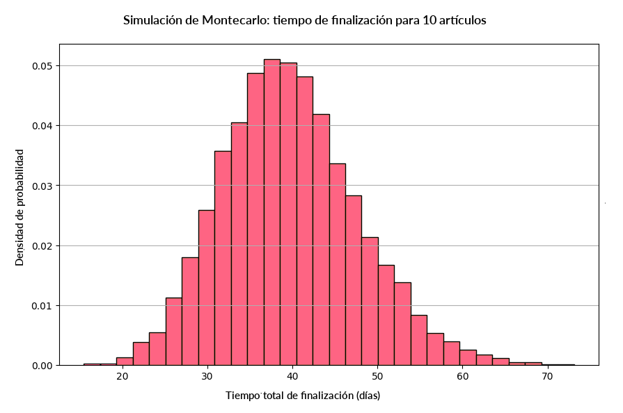 Ejemplo de simulación de Montecarlo