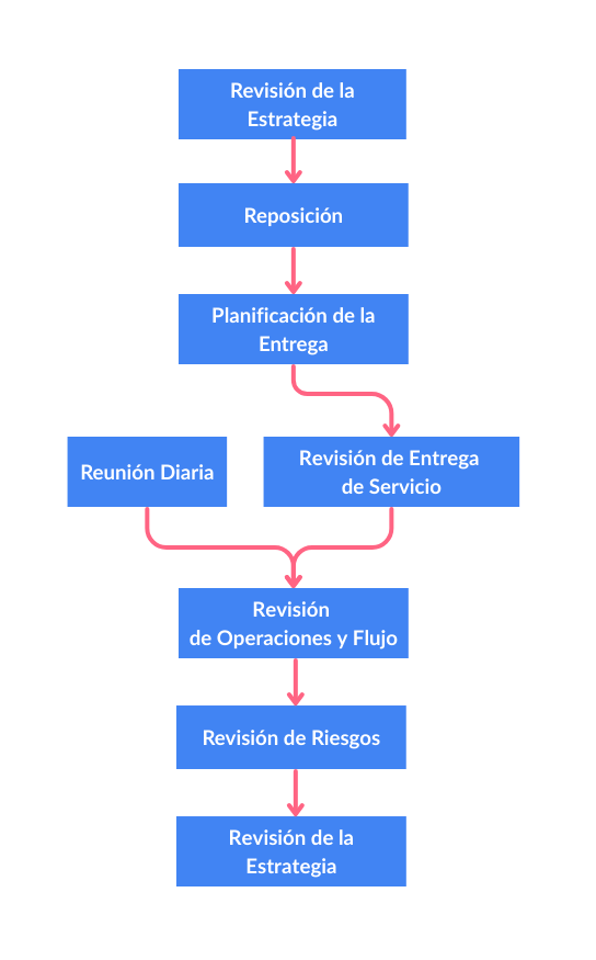 El sistema completo de cadencia Kanban El sistema completo de cadencia Kanban
