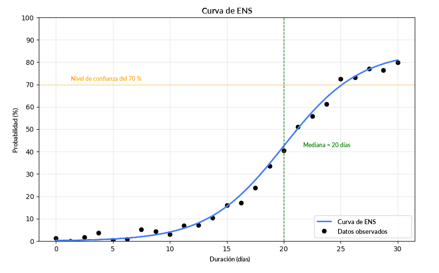 Curva ENS basada en datos sobre el tiempo de ciclo y la probabilidad de finalización Curva ENS basada en datos sobre el tiempo de ciclo y la probabilidad de finalización