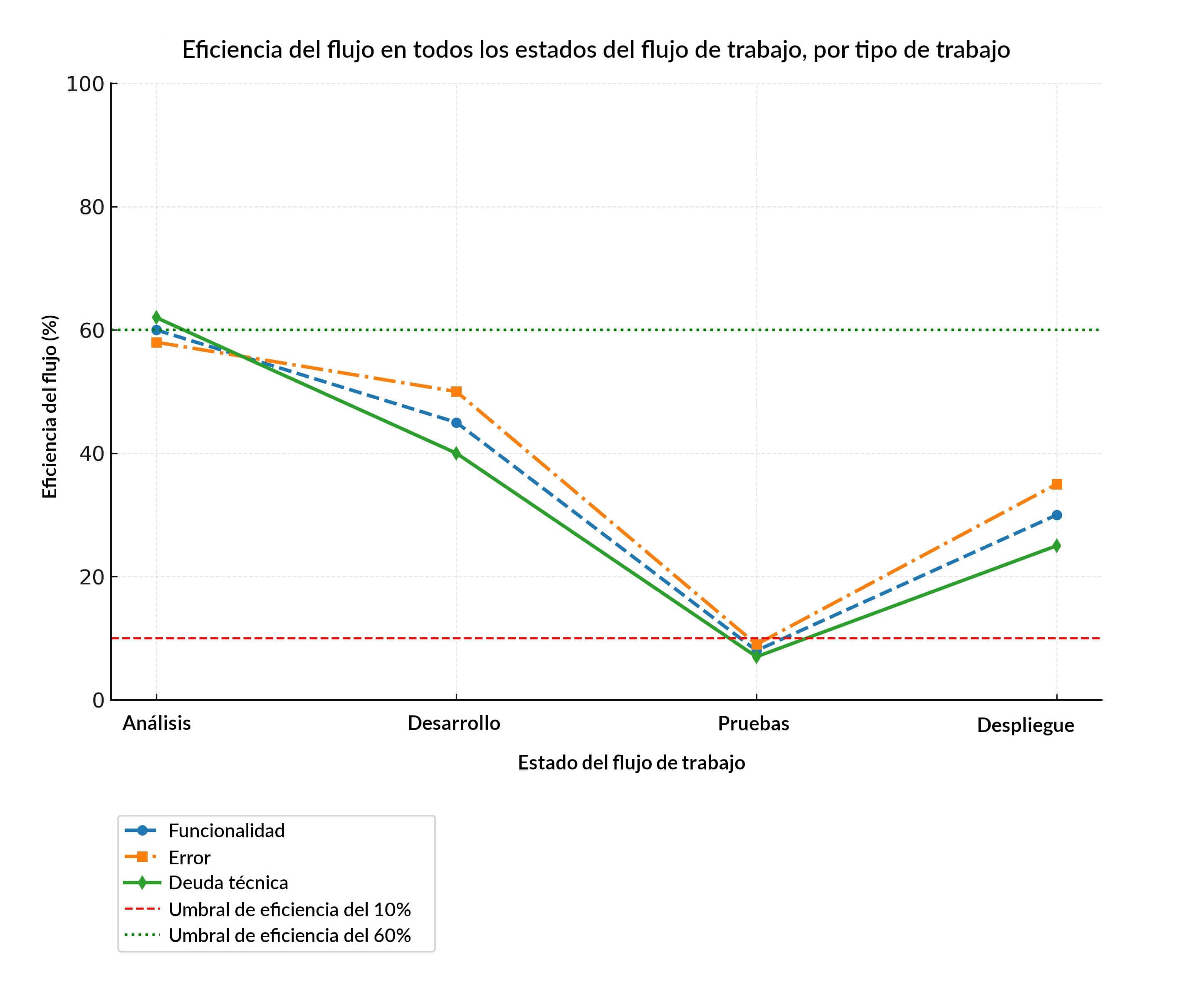 Gráfico de tendencias de la eficiencia del flujo