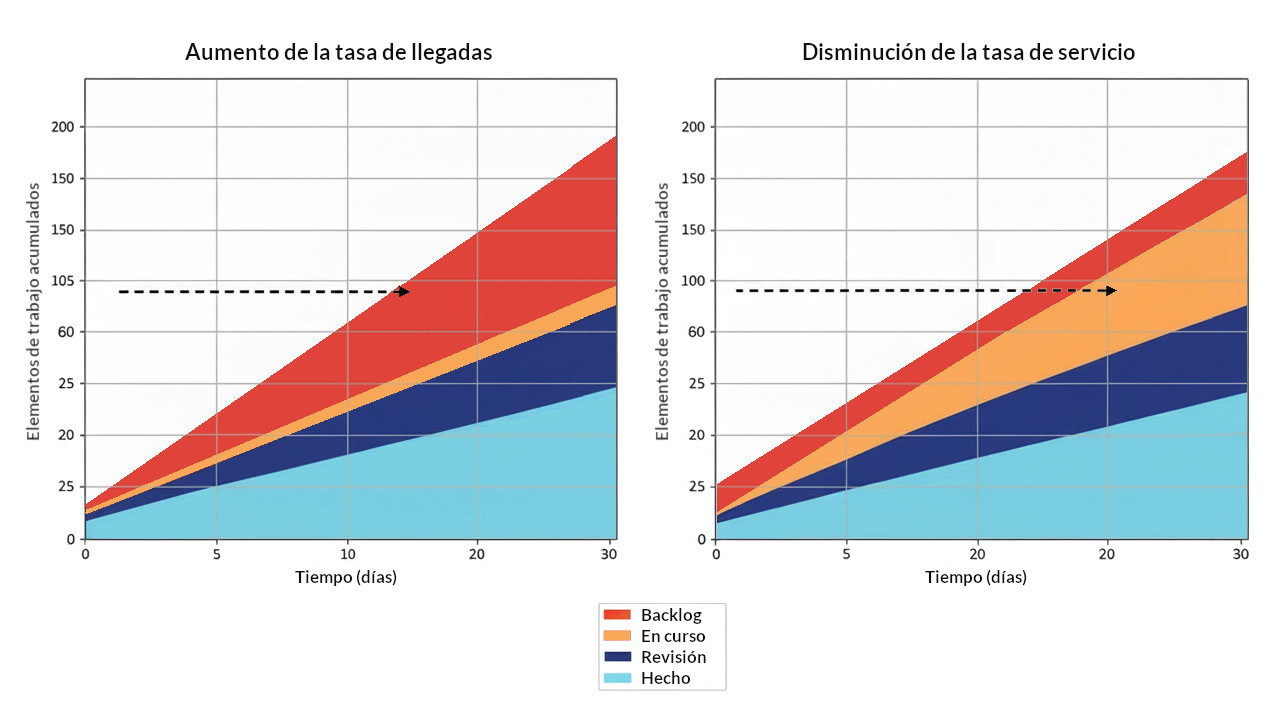 Teoría de colas - previsión - diagramas de flujo acumulativo Teoría de colas - previsión - diagramas de flujo acumulativo