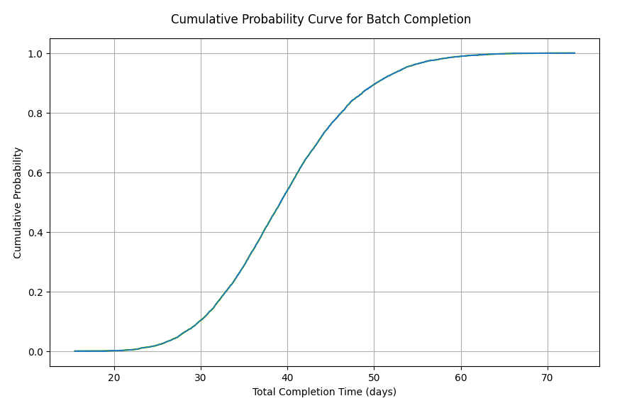 Example cumulative probability curve