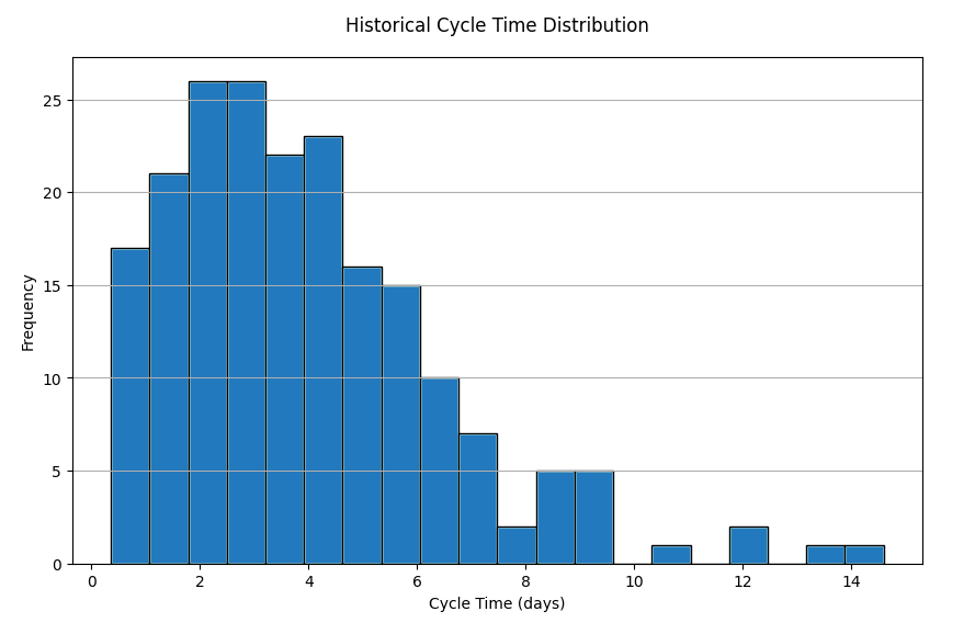 Example historical cycle time distribution