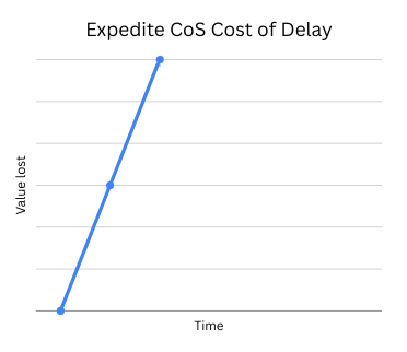 Expedite Class of Service Cost of Delay Curve