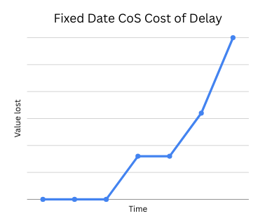 Fixed Date Class of Service Cost of Delay Curve