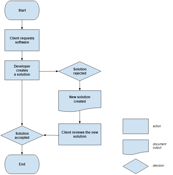 Flowcharts - basic example