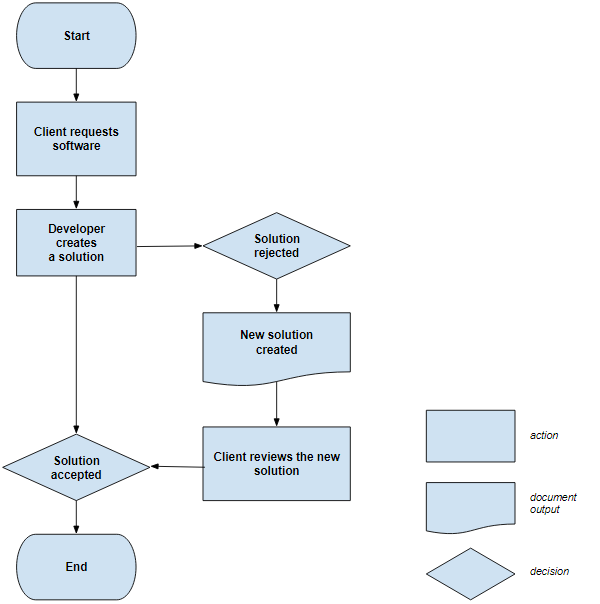 Getting Started With Flowcharts - Bank2home.com