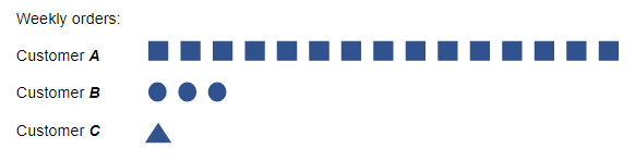 Heijunka example - orders