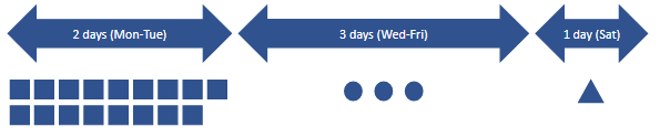 Heijunka example - original flow