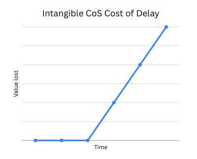 Intangible Class of Service Cost of Delay Curve