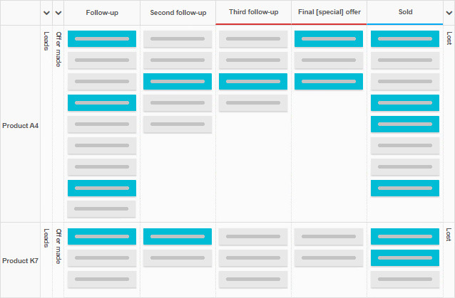 Kanban in Business Management - A sales board modified to an evolving process