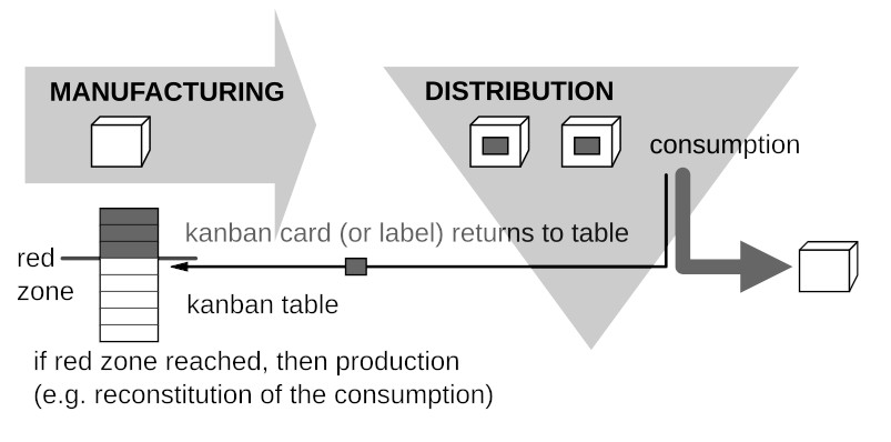 Kanban principles