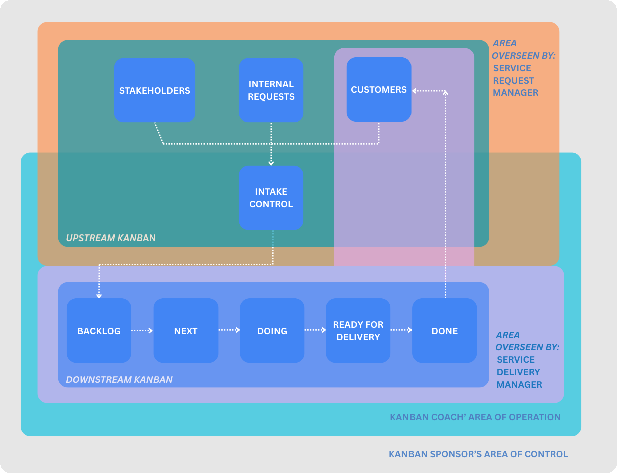 Kanban roles and responsibilities - areas of control Kanban roles and responsibilities - areas of control diagram