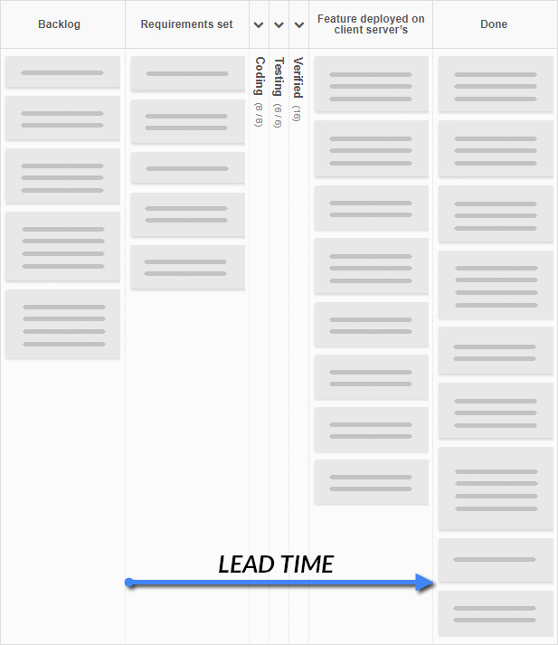 Lead time on a Kanban Tool software development board A digital Kanban Tool board process with lead time marked