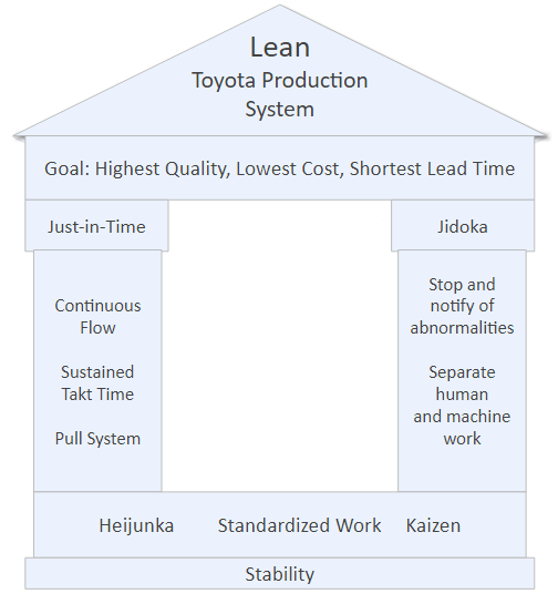 Lean TPS Fundamentals