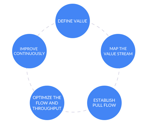 Lean Process Thinking Principles