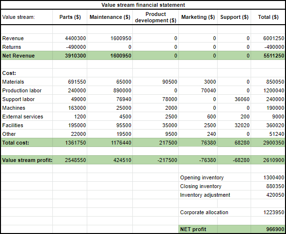 Lean financial statement