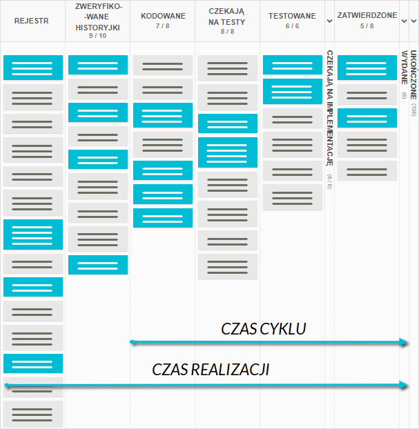 Czas Realizacji i Czas Cyklu na Tablicy Kanban Tool Czas Realizacji i Czas Cyklu na Tablicy Kanban Tool