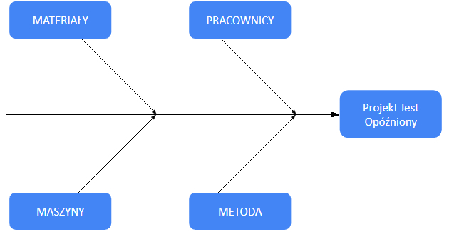 Diagram Ishikawy - kategorie