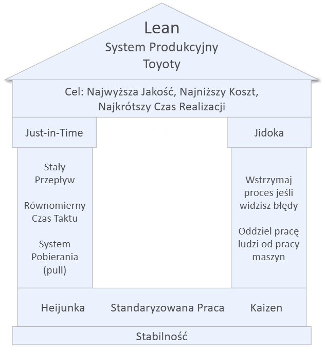 Fundamenty Systemu Produkcyjnego Toyoty – Lean
