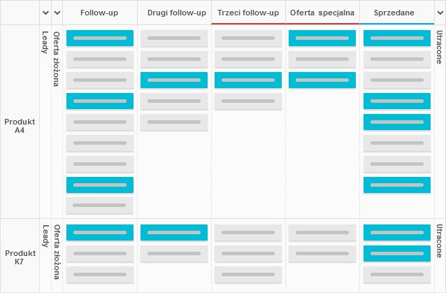 Kanban w Zarządzaniu Firmą - Tablica działu sprzedaży po zmianach wynikłych w ewolucji procesu