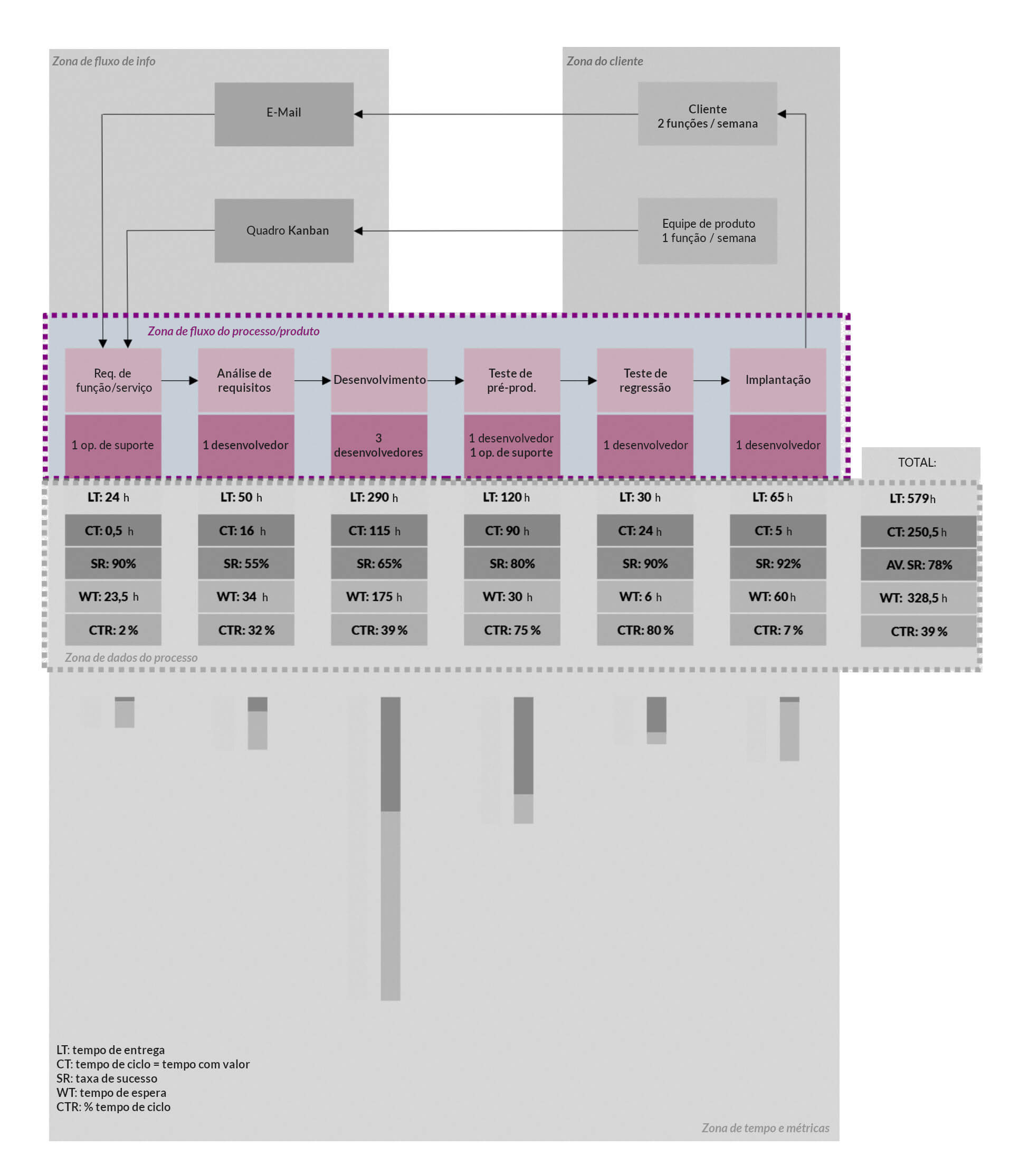 VSM - Zona de processos