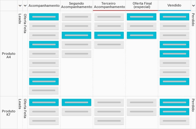 Kanban na gestão de negócios – um quadro de vendas modificado para um processo evolutivo