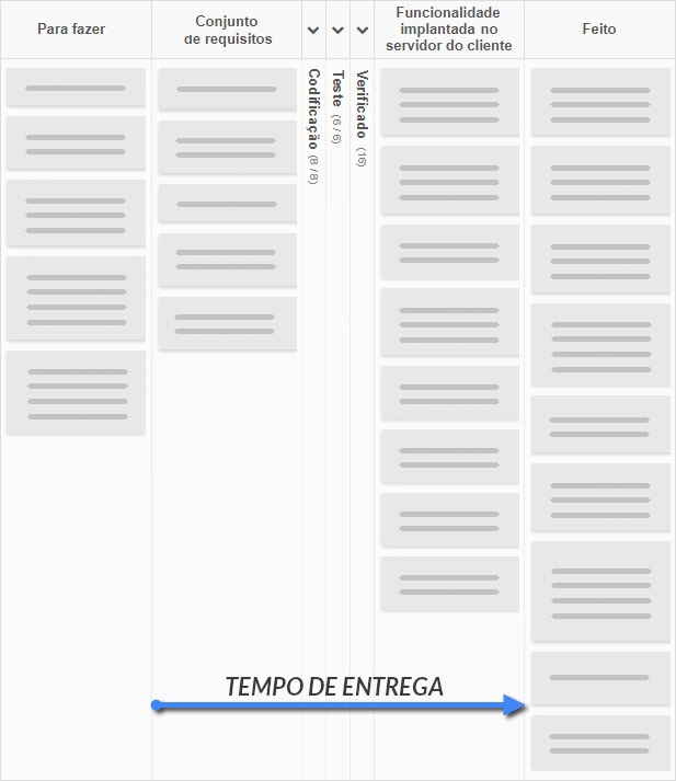 O tempo de entrega em um quadro de desenvolvimento de software da Kanban Tool
