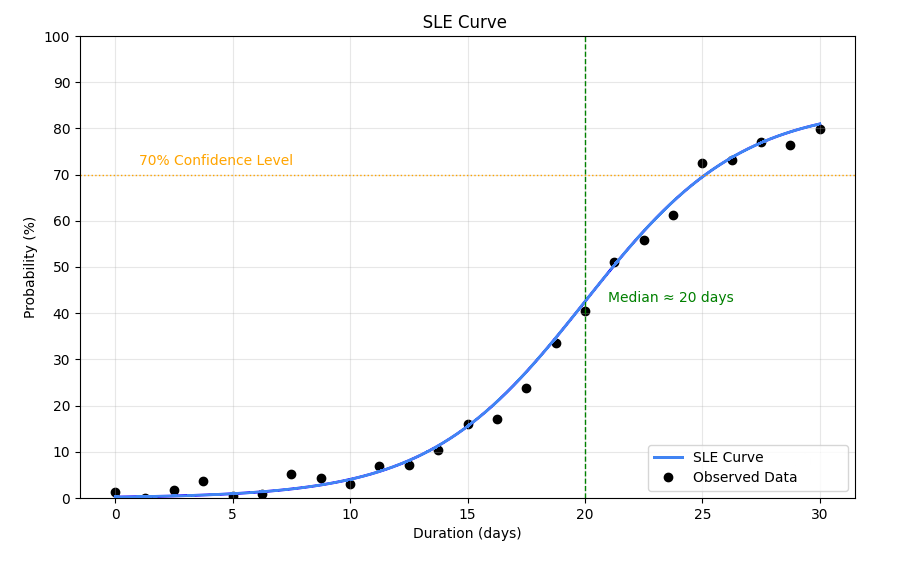 SLE curve based on cycle time and completion probability data