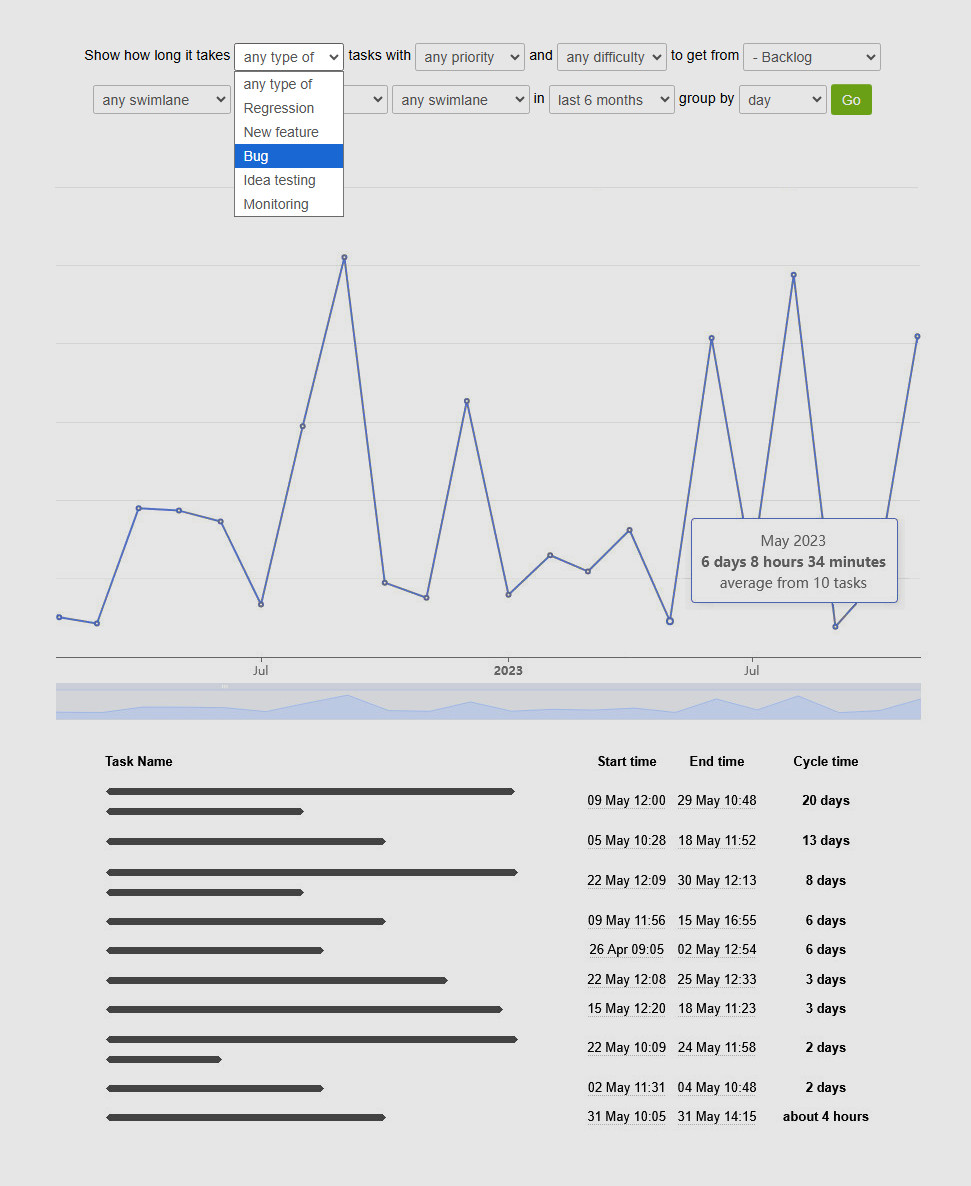 Sorting Lead and Cycle times by work type Sorting Lead and Cycle times by work type