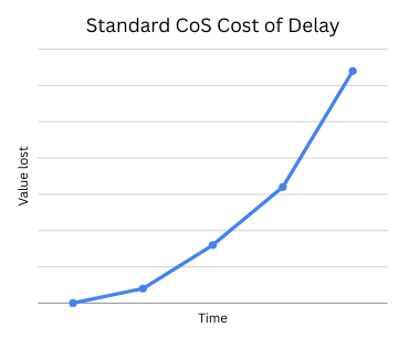Standard Class of Service Cost of Delay Curve