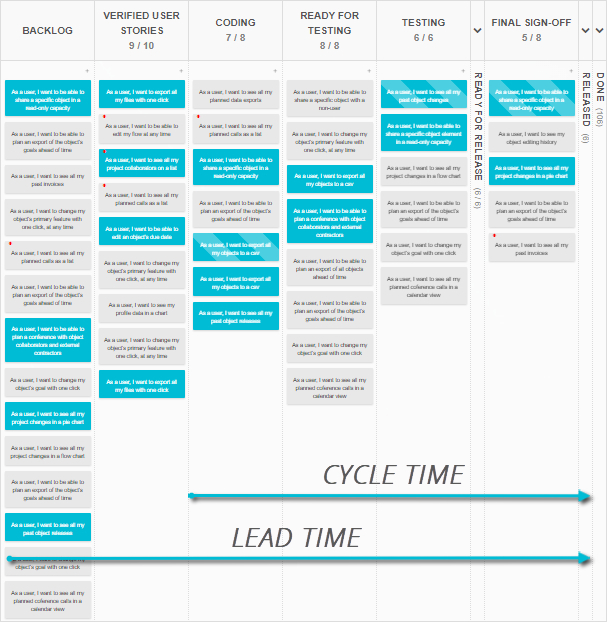 The Lead and Cycle times on Kanban Tool board