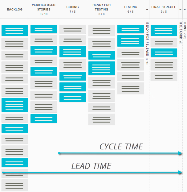 The Lead and Cycle times on Kanban Tool board The Lead and Cycle times on Kanban Tool board