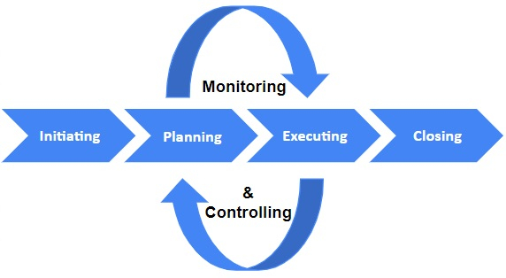 Traditional Project Management