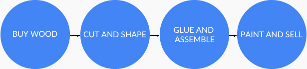 Visualizing the Workflow - Example