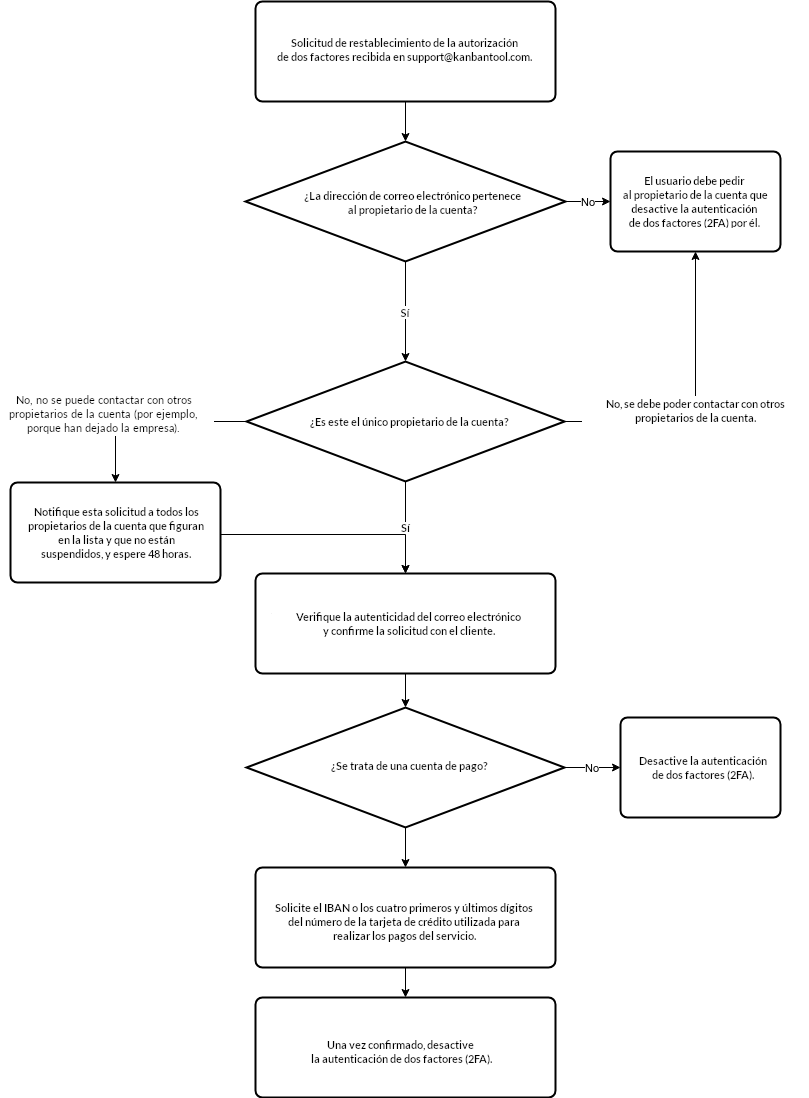 ¿Cómo recuperar una cuenta bloqueada con 2FA? ¿Cómo recuperar una cuenta bloqueada con 2FA?
