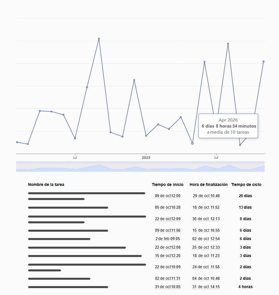 Ejemplo de un diagrama de tiempo de ciclo y tiempo de entrega