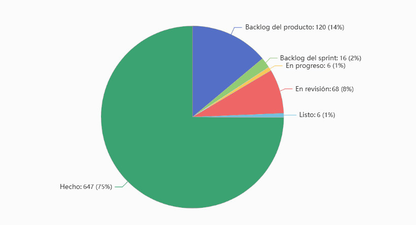Un ejemplo de gráfico de distribución