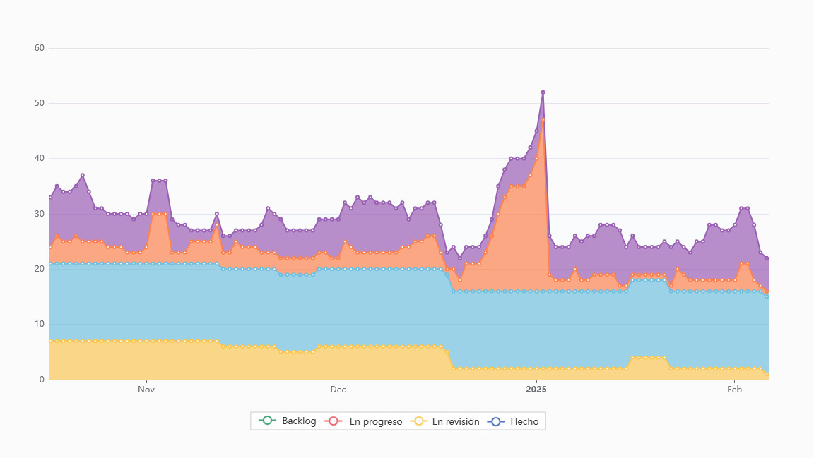 Ejemplo de diagrama de flujo acumulativo - un flujo de trabajo irregular
