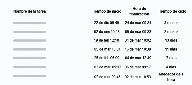 Detalles del diagrama de tiempo de entrega y ciclo