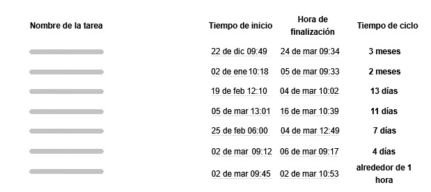 Detalles del diagrama de tiempo de entrega y ciclo
