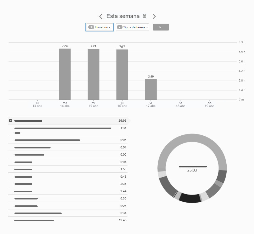 Informe de tiempo ordenado por usuario