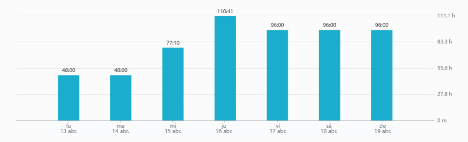 Resumen del informe de horas - gráfico de barras Resumen del informe de horas - gráfico de barras